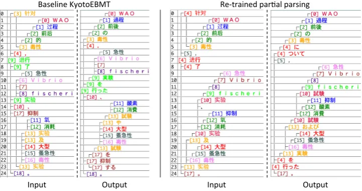 Fig. 4: An improved example of Zh-to-Ja translation (The subtrees in corresponding IDs/colors in theinput and output dependency trees show the translation examples being used during translation).