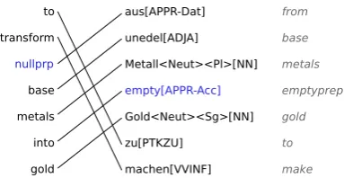 Figure 1: Example for preposition-informed repre-sentation with empty placeholders heading NPs.