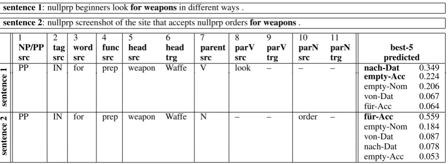 Table 1: Source and target side features for the prediction of placeholders in the phrase for weapons →PREP Waffe<Pl>[NN] in two sentences, using the top-5 ﬁve predictions; appropriate prepositions are bold.The prediction model corresponds to model (2) in table 7.