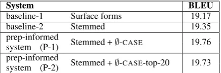 Table 3: Scores for baselines and preposition-informed system.