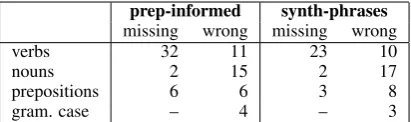 Table 8: Manual error analysis of 50 randomlyselected sentences.