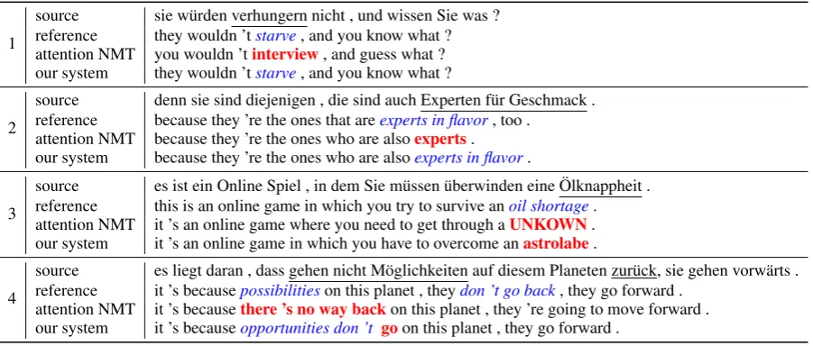 Table 5: Sample translations from the IWSLT German→system (Table 2, row #4) and our system (Table 2, row #7)