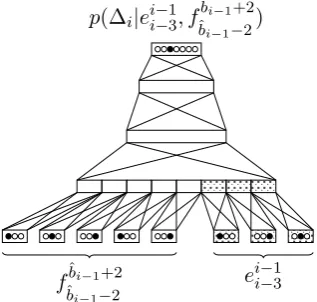 Figure 2: A feed-forward alignment NN, with 3target history words,projection layer, 2 hidden layers, and a small out- 5-gram source window, aput layer to predict jumps.