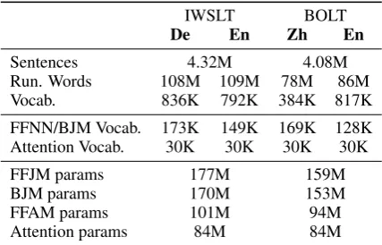 Table 1: Corpora and NN statistics.
