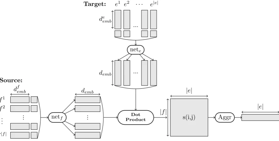 Figure 1: Illustration of the model. The two networks neteand target words. The score of an alignment link is a simple dot product between those source and target and netf compute representations for sourceword representations