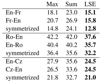 Table 1 shows that the LogSumExp (LSE) aggre-gator performs best on all datasets for every direc-tion as well as in the symmetrized setting using thegrow-diag-ﬁnal heuristic