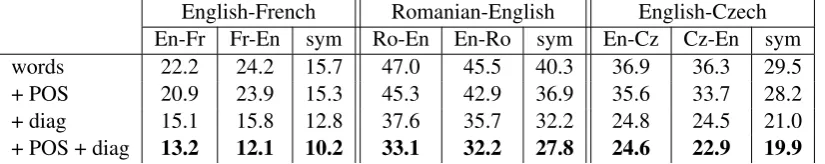 Table 2: Alignment error rates using different input features in each language direction and with grow-diag-ﬁnal-and symmetrization.