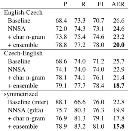 Table 7:Analysis of source window represen-tations. Each column shows a window over thesource sentence followed by several close neigh-bors in terms of Euclidean distance (among the 30nearest).