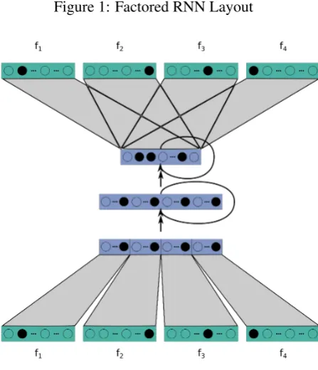 Figure 1: Factored RNN Layout