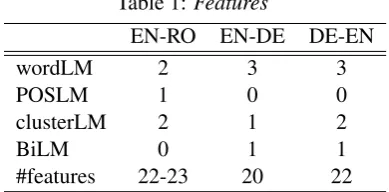 Table 1: Features