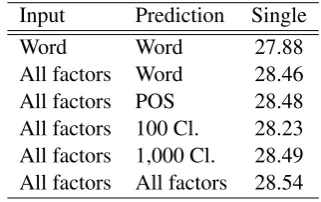 Table 3: English - Romanian Language Models