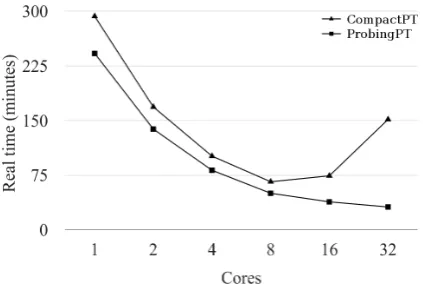 Figure 2: Real time comparison of Moses be-tween ProbingPT and CompactPT