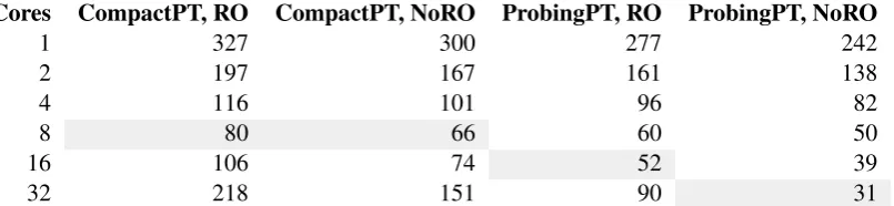 Table 2: Time (in minutes) it took to translate our test set with Moses with different number of coresused