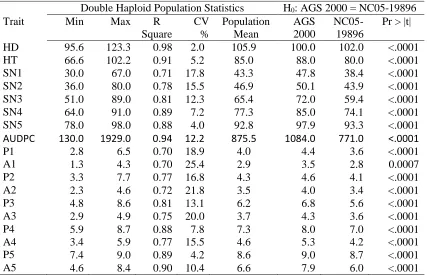 Table 2.4: Summary of 18 traits evaluated on parents and 165 DH from the cross of AGS 2000 X NC05-19896 in nine environments during 2017 and 2018 seasons
