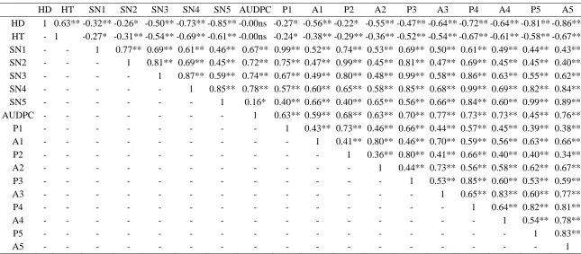Table 2.7: Pearson’s correlations for Heading date (HD), Plant height (PH) and Septoria nodorum Blotch resistance traits measured in terms of Two Digit score traits (SN) and their component score traits (P and A) during five different Zadoks growth stages 