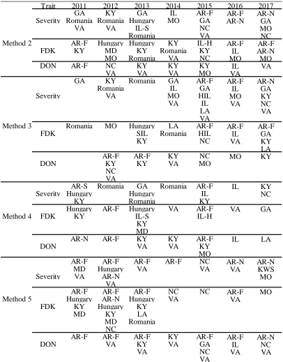 Table 3.7: Excluded locations based on location selection Methods 2, 3, 4, and 5.  