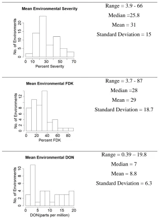 Figure 3.2: Histogram of environmental means for Severity, FDK and DON based on Environmental Means over the 2011-2017 seasons