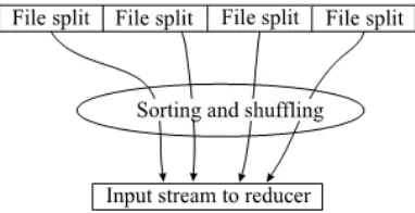 Fig. 1 The input stream to a reducer is obtained by sorting and then shuffling multiple output files of mappers