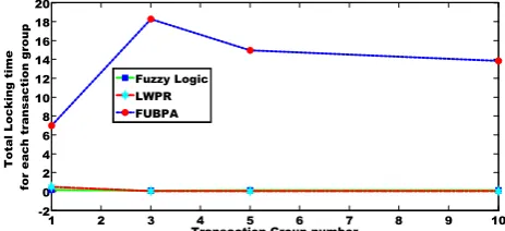 Fig. 2 Locking time for each object in Fork using FUBPA/LWPR/FL 
