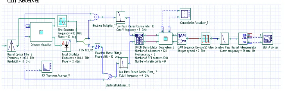 Fig. 3.Simulation setup for OTR down-converter and OFDM receiver.  