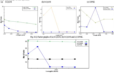 Fig. 8.Q-Factor graphs of (a) 4-QAM, (b) 8-QAM and (c) DPSK. 