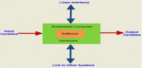 Fig .2: Block diagram Of Embedded System 