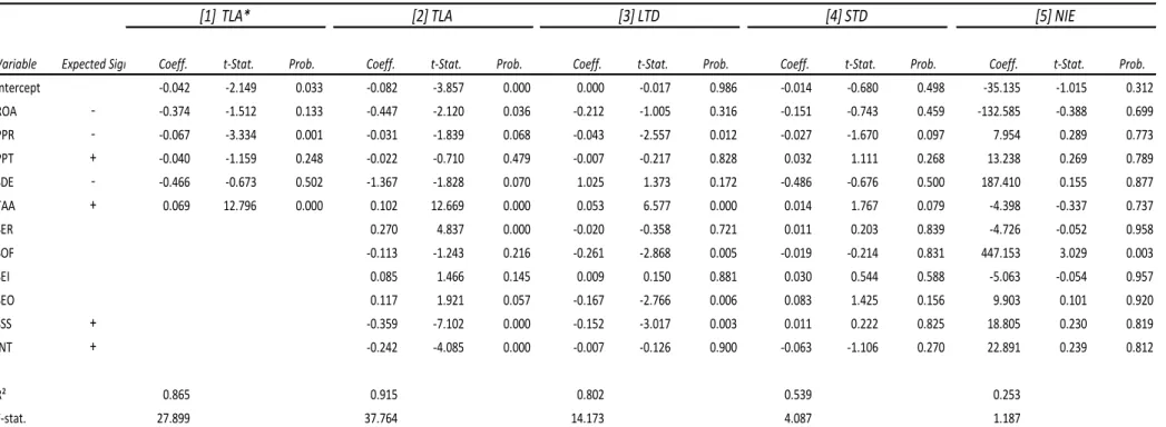 Table 7: LSDV Regression Results 