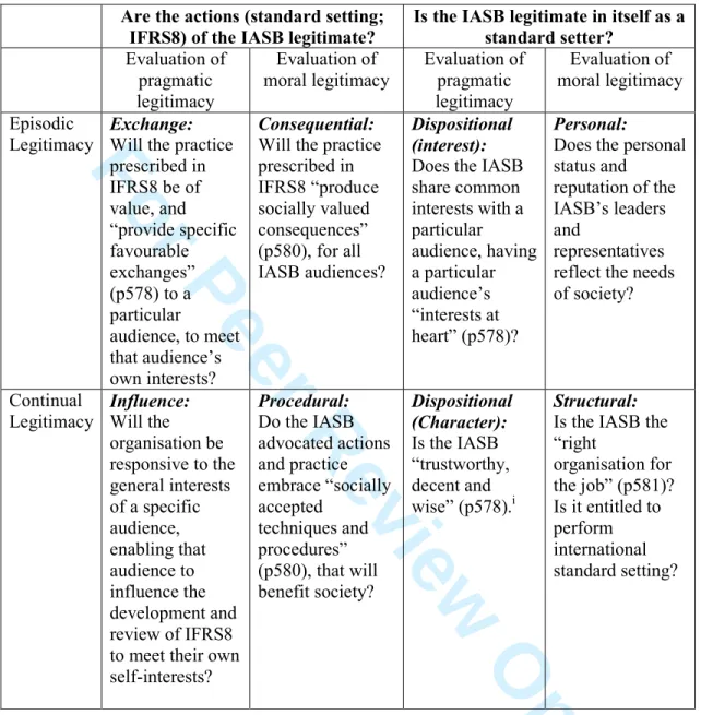 Table 1: Summary of temporal legitimacy typology as it relates to the controversy over  IFRS8 