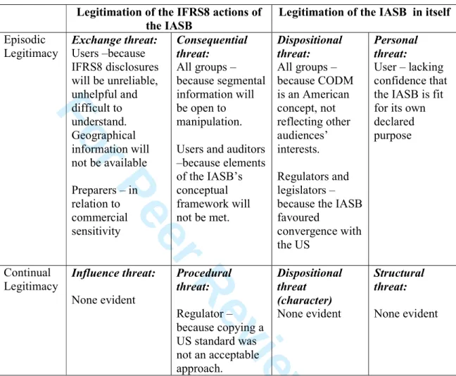 Table 3: Examples of audience legitimation threats to the IASB’s actions over the  adoption of IFRS8 