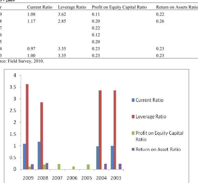 Table 6 and Figure 6 show that the efficiency ratio of the firm between 2003 and 2004 and between 2009 and  2008 was fluctuating; it was constant, then it experienced an increase till it eventually decreased, with a mean of  0.24