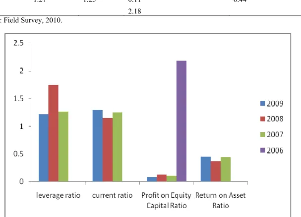 Table 8 and Figure 8 show that efficiency ratio between 2007 and 2009 is fluctuating with a mean of 0.42(42%)  signifyng a stable rate of return on assets and with specific values of 0.44, 0.37 and 0.45(44%, 37% and 45%)  respectively, all reiterating that
