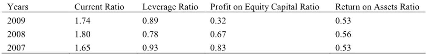 TABLE 9: Financial indicators showing the financial performance of Dangote Sugar Refinery Plc between  years 2007 and 2009 