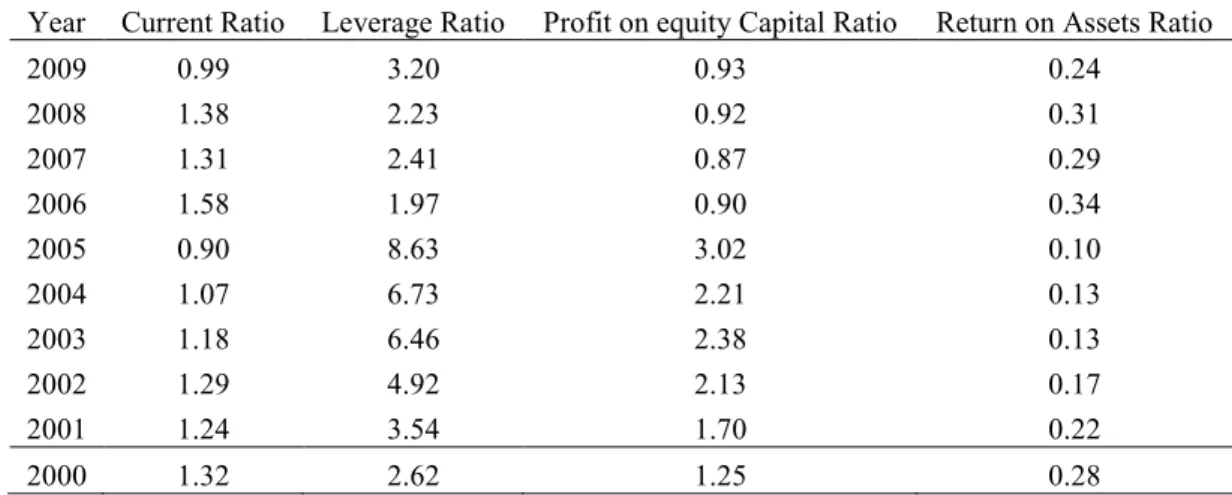 Table  1  and  figure  1  showed  a  fluctuating  efficiency  ratio  from  2000  to  2009  while  the  firm  had  a  mean  efficiency ratio of 0.22