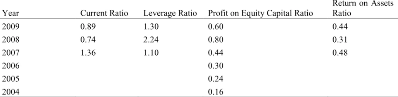 TABLE  3:  Financial  indicators  showing  the  financial  performance  of  Nigerian  Breweries  Plc  from  year  2004 - 2009 