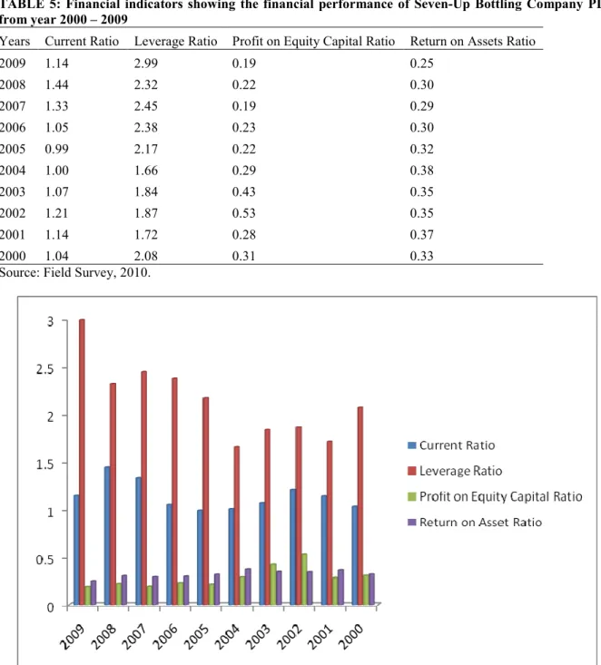 Table 5 and Figure 5 between 2000 and 2009 show a fluctuating efficiency ratio with a mean of 0.32(32%) and  this  is  a  stable  position  which  signals  that  the  firm  realizes  a  rate  of  return  which  is  higher  than  the  rate  of  interest on 