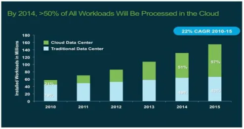 Fig 1.Workload distribution in cloud and traditional data centers   