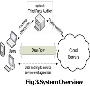 Fig 3.System Overview  