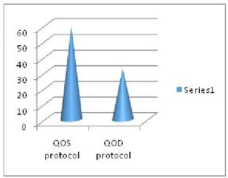 Fig 2: Packet Delivery ratio comparison 