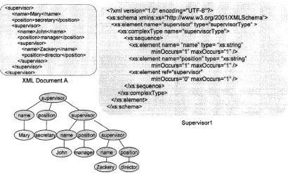 Figure 3: An instance XML document of Supervisorl and its tree representation