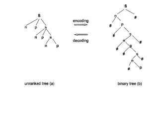 Figure 4: The relationship between unranked trees and binary trees