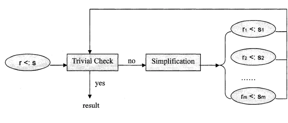 Figure 6: Main ideas of the subtyping algorithm