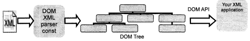 Figure 10: DOM XML Parser