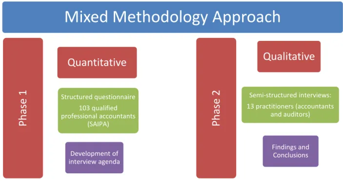 Figure 1: Overview of the methadology employed in the research study 