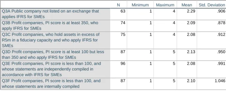 Table 7: Descriptive statistics showing the extent to which practitioners believed that the IFRS  for SMEs had relieved the burden of financial reporting in respect of companies that have the  option to apply the IFRS for SMEs 