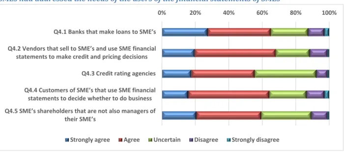 Table 9: Stacked bar chart showing the extent to which practitioners belived that the IFRS for  SMEs had addressed the needs of the users of the financial statements of SMEs 