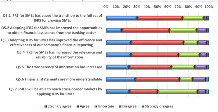 Table 10: Stacked bar chart showing the extent to which practitioners believed advantages to  be applicable to the use of the the IFRS for SMEs 