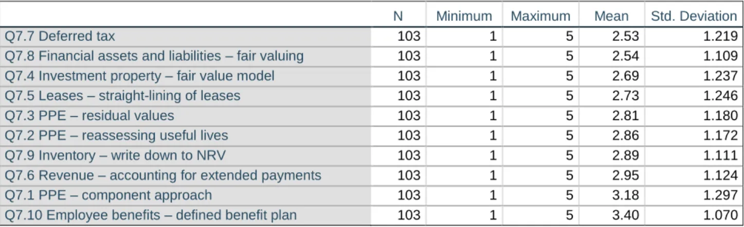 Table 14: Stacked bar chart showing the extent to which selected components of the IFRS for  SMEs were ecountered by practitioners in practice 