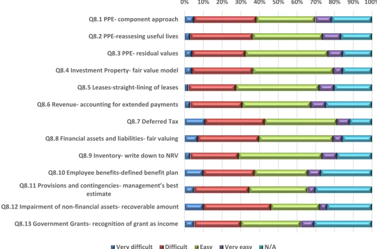 Table 15: Stacked bar chart showing the percieved rate of ease or difficulty in applying  selected components of the IFRS for SMEs 