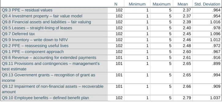 Table 16: Descriptive statistics that show the perceived level of significance of selected  components of the the IFRS for SMEs 