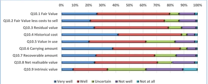 Table 18: Stacked bar chart showing the perceived level of understanding of the valuation  concepts/methods 